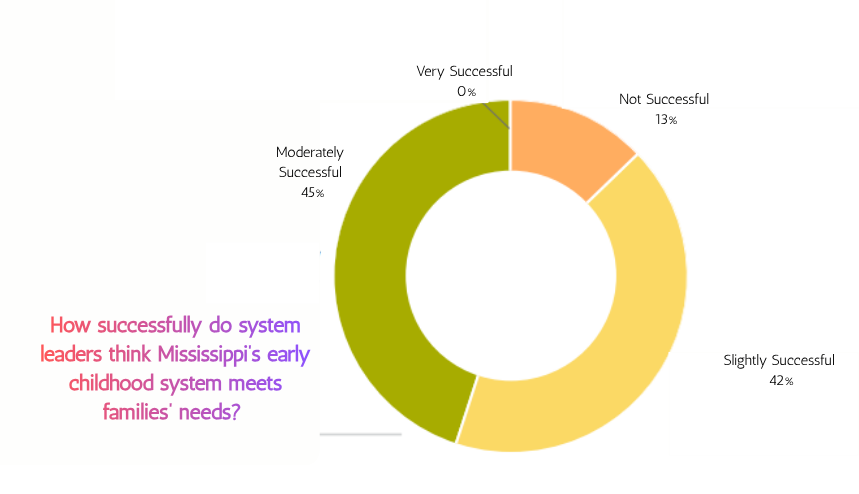 Chart shows that system leaders in Mississippi's early childhood system do not think the system meets families' needs very successfully.