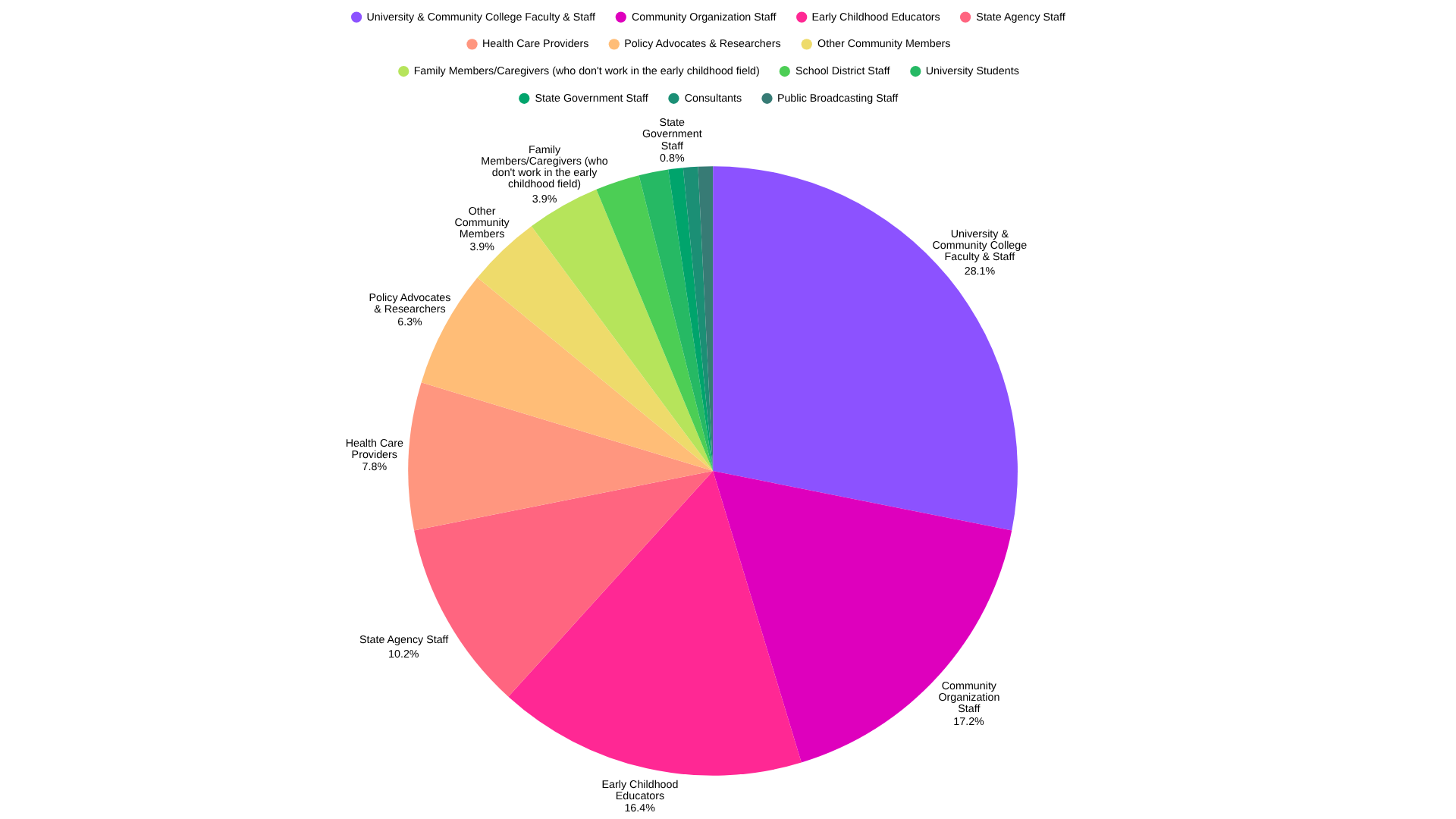 pie chart showing percentages of each sector ECDC members represent in Mississippi's early childhood system