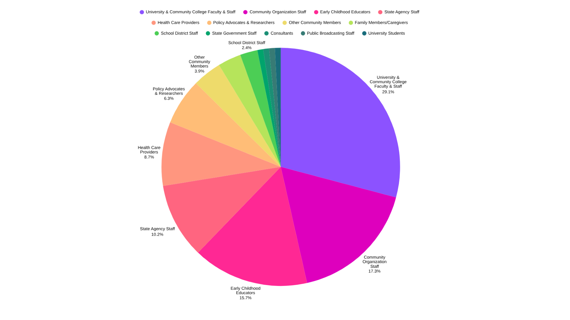 pie chart showing percentages of each sector ECDC members represent in Mississippi's early childhood system